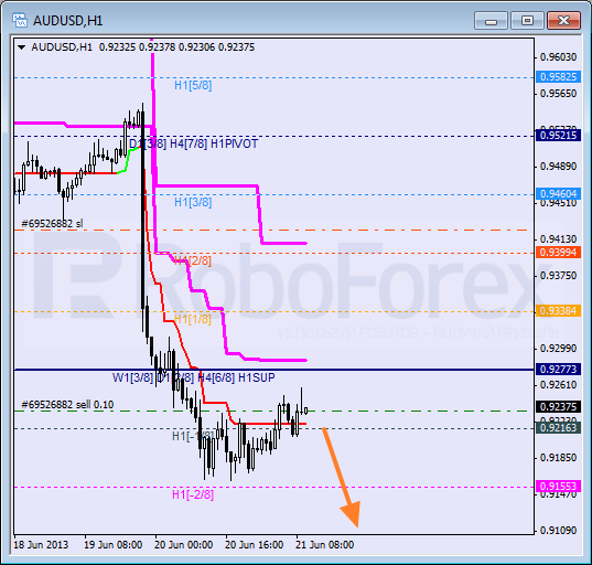 Анализ уровней Мюррея для пары AUD USD Австралийский доллар на 21 июня 2013