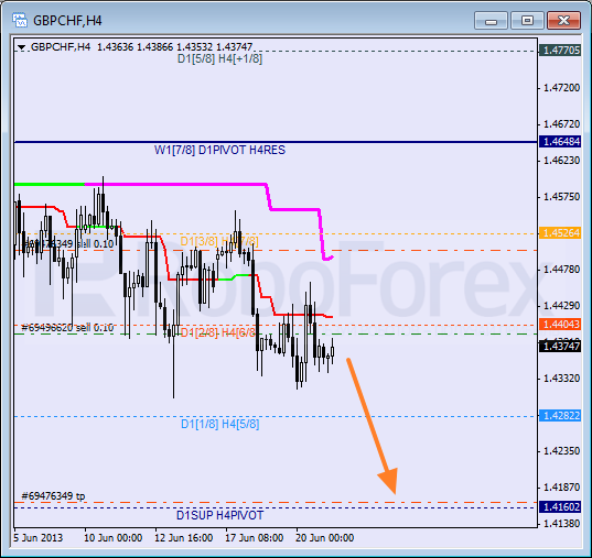 Анализ уровней Мюррея для пары GBP CHF Фунт к Швейцарскому франку на 21 июня 2013