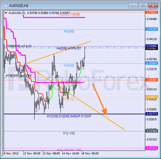 Анализ уровней Мюррея на 18 ноября 2013  AUD USD Австралийский доллар