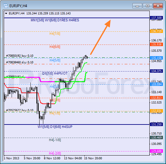Анализ уровней Мюррея для пары EUR JPY Евро к Японской иене на 18 ноября 2013