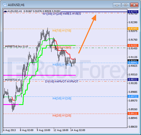 Анализ уровней Мюррея для пары AUD USD Австралийский доллар на 14 августа 2013