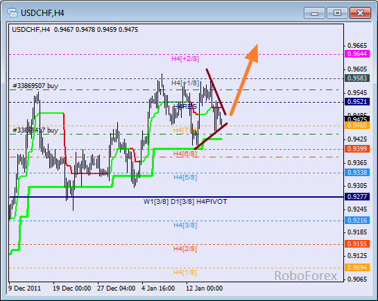 Анализ уровней Мюррея для пары USD CHF  Швейцарский франк на 18 января 2012