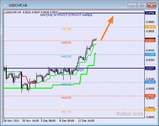 Анализ уровней Мюррея для пары USD CHF  Швейцарский франк на 15 декабря 2011