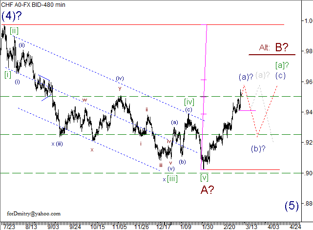 Волновой анализ пары USD/CHF на 11.03.2013