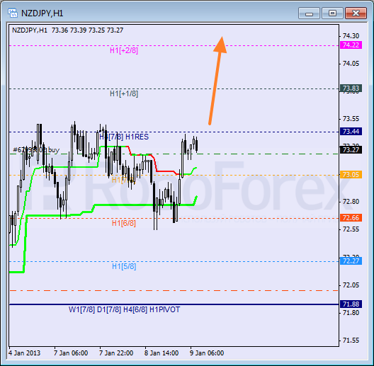 Анализ уровней Мюррея для пары NZD JPY Новозеландский доллар к Иене на 9 января 2013