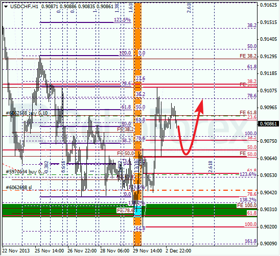 Анализ по Фибоначчи для USD/CHF на 3 декабря 2013