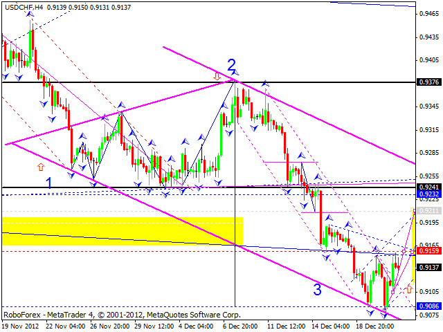 Технический анализ на 21.12.2012 EUR/USD, GBP/USD, USD/JPY, USD/CHF, AUD/USD, GOLD