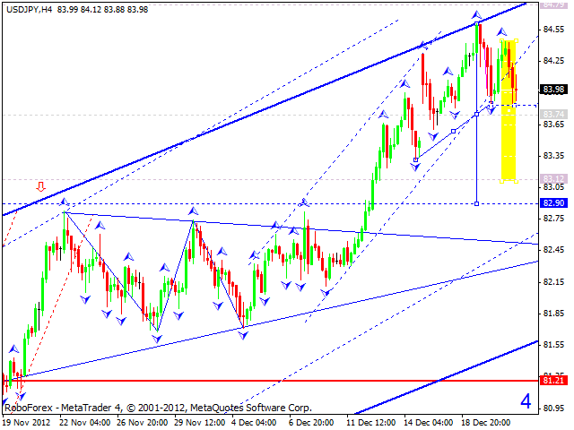 Технический анализ на 21.12.2012 EUR/USD, GBP/USD, USD/JPY, USD/CHF, AUD/USD, GOLD