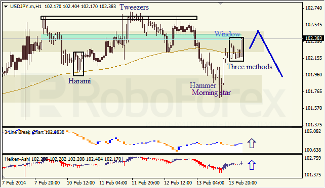 Анализ японских свечей для USD/JPY на 14.02.2014