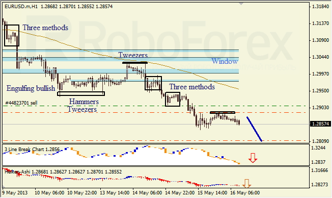 Анализ японских свечей для EUR/USD на 16.05.2013