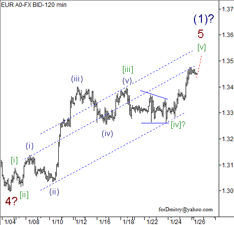 Волновой анализ пары EUR/USD на 28.01.2013