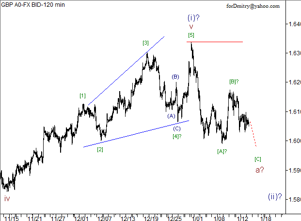 Волновой анализ пары GBP/USD на 16.01.2013