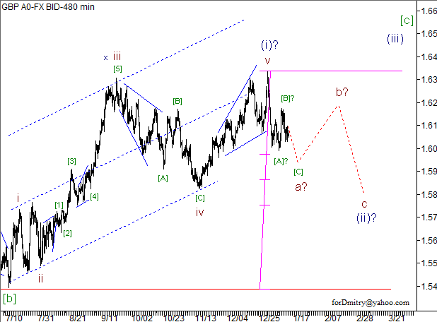 Волновой анализ пары GBP/USD на 16.01.2013