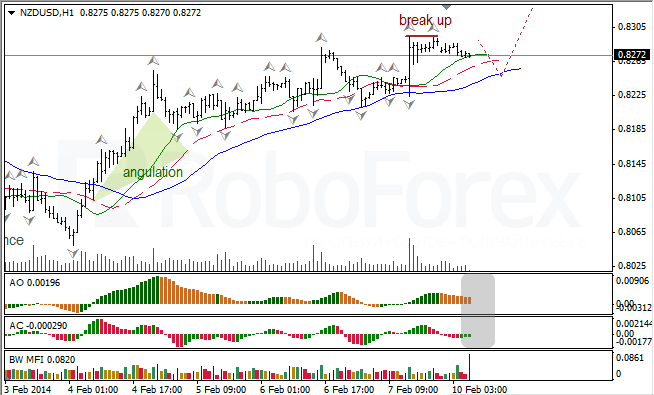 Анализ индикаторов Б. Вильямса для NZD/USD на 10.02.2014