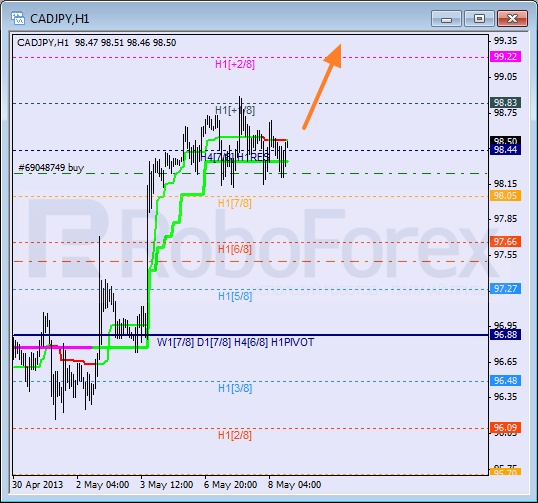 Анализ уровней Мюррея для пары CAD JPY  Канадский доллар к Иене на 8 мая 2013