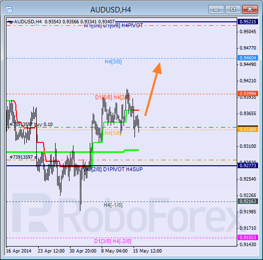 Анализ уровней Мюррея для пары AUD USD Австралийский доллар на 16 мая 2014