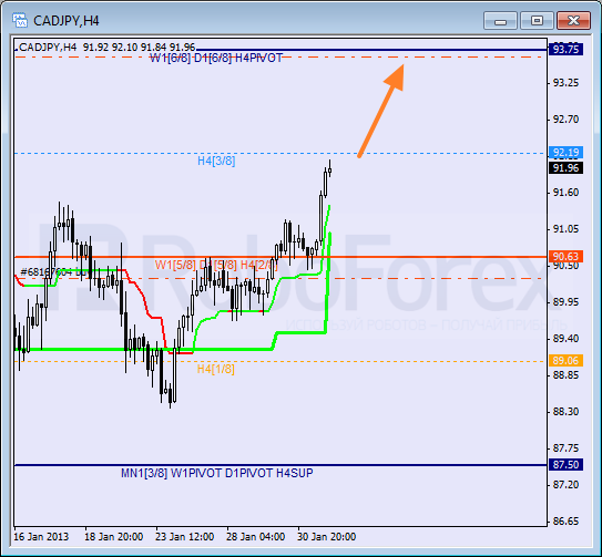 Анализ уровней Мюррея для пары CAD JPY  Канадский доллар к Иене на 1 февраля 2013