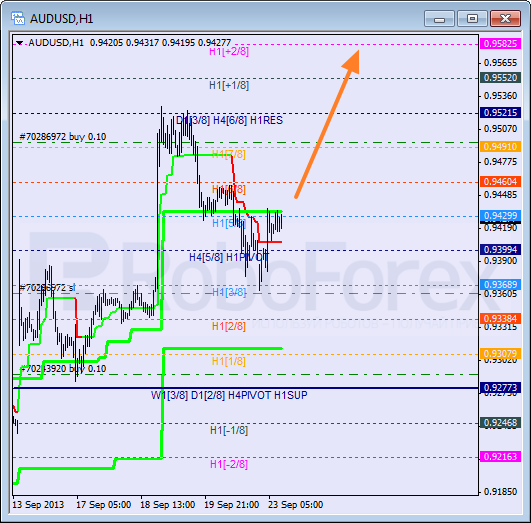 Анализ уровней Мюррея на 23 сентября 2013  AUD USD Австралийский доллар