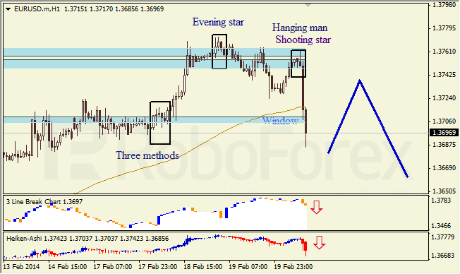 Анализ японских свечей для EUR/USD и USD/JPY на 20.02.2014