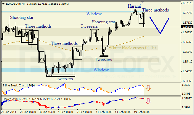 Анализ японских свечей для EUR/USD и USD/JPY на 20.02.2014