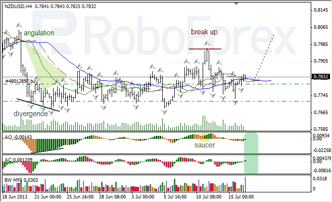 Анализ индикаторов Б. Вильямса для NZD/USD на 16.07.2013
