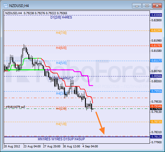 Анализ уровней Мюррея для NZD USD Новозеландский доллар к американскому на 5 сентября 2012