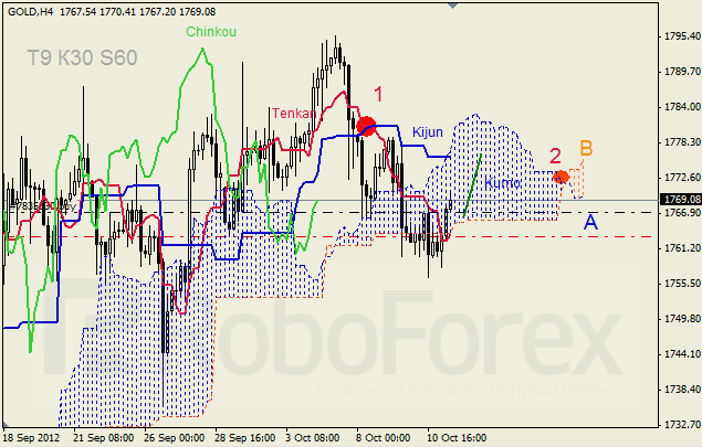 Анализ индикатора Ишимоку для  GOLD Золото на 11 октября 2012
