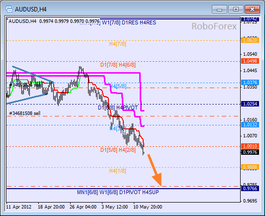 Анализ уровней Мюррея для пары AUD USD Австралийский доллар на 14 мая 2012