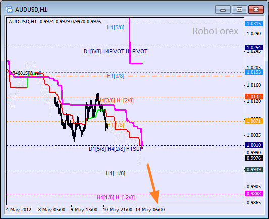 Анализ уровней Мюррея для пары AUD USD Австралийский доллар на 14 мая 2012