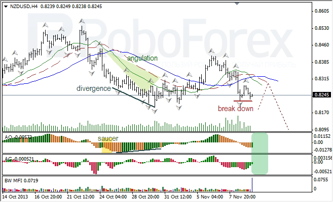 Анализ индикаторов Б. Вильямса для NZD/USD на 12.11.2013