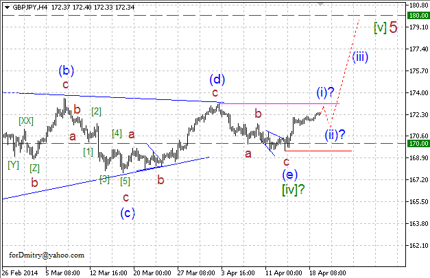 Возможно, вверх. Волновой анализ GBP/JPY на 21.04.2014