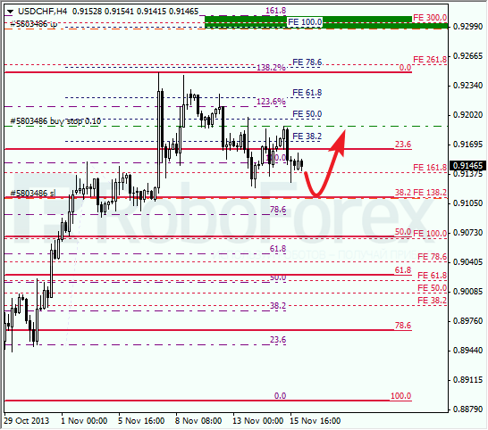Анализ по Фибоначчи для USD/CHF на 18 ноября 2013
