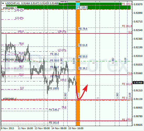 Анализ по Фибоначчи для USD/CHF на 18 ноября 2013