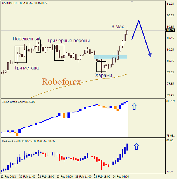 Анализ японских свечей для пары  USD JPY Доллар-йена на 24 февраля 2012
