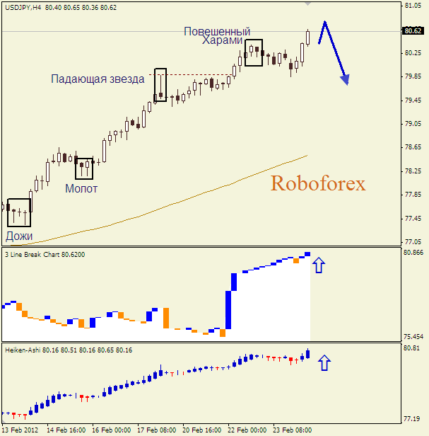 Анализ японских свечей для пары  USD JPY Доллар-йена на 24 февраля 2012