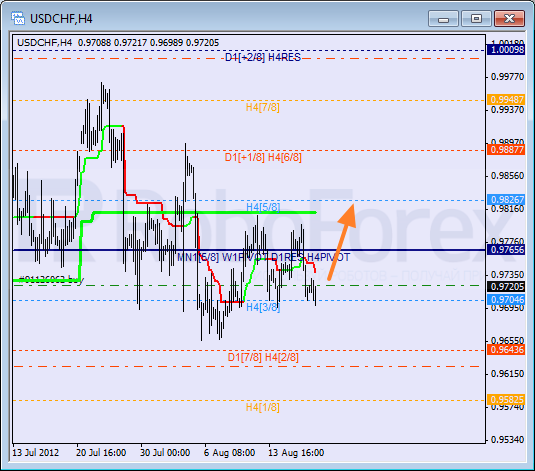 Анализ уровней Мюррея для пары USD CHF Швейцарский франк на 17 августа 2012