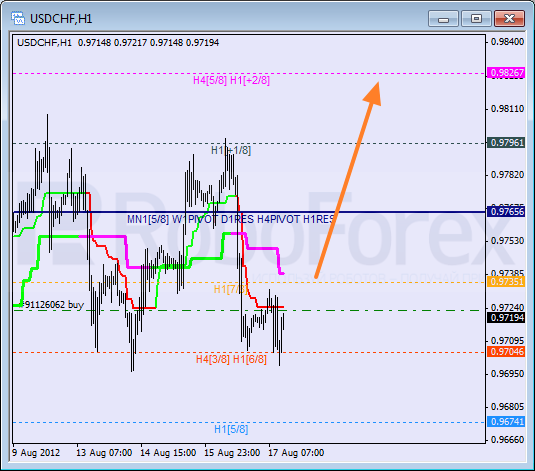 Анализ уровней Мюррея для пары USD CHF Швейцарский франк на 17 августа 2012