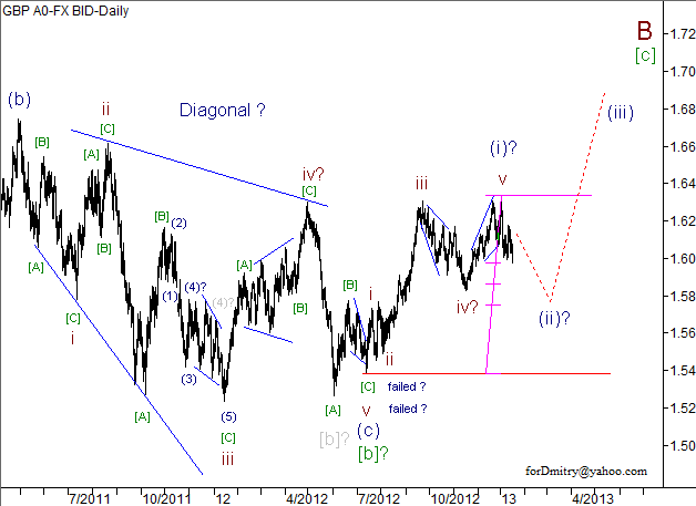 Волновой анализ пары GBP/USD на 17.01.2013