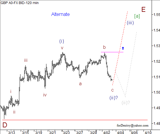 Волновой анализ пары GBP/USD на 03.04.2013