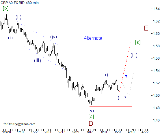 Волновой анализ пары GBP/USD на 03.04.2013