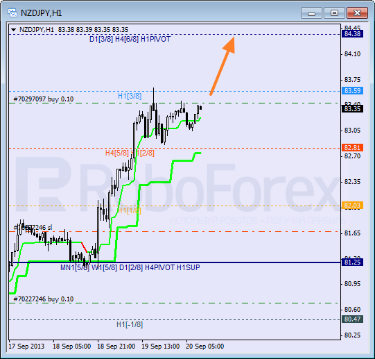 Анализ уровней Мюррея для пары NZD JPY Новозеландский доллар к Иене на 20 сентября 2013