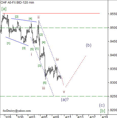 Волновой анализ пары USD/CHF на 10.04.2013