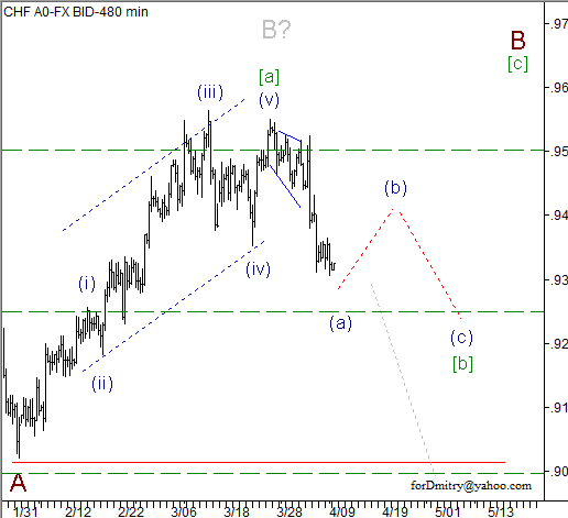 Волновой анализ пары USD/CHF на 10.04.2013