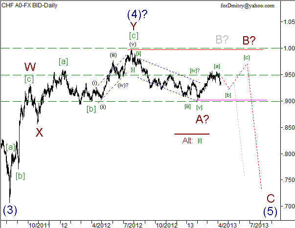 Волновой анализ пары USD/CHF на 10.04.2013