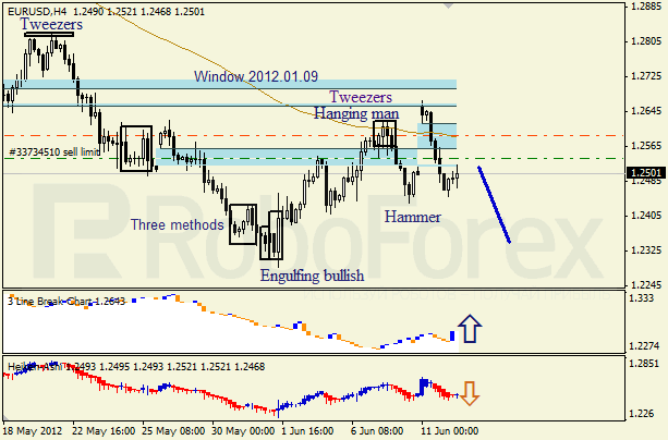Анализ японских свечей для пары EUR USD Евро - доллар на 12 июня 2012