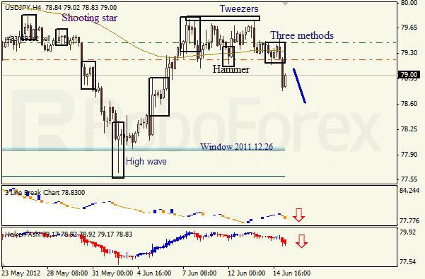 Анализ японских свечей для пары USD JPY Доллар - йена на 15 июня 2012