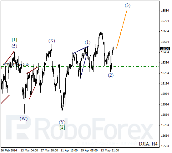 Волновой анализ на 22 мая 2014 Индекс DJIA Доу-Джонс