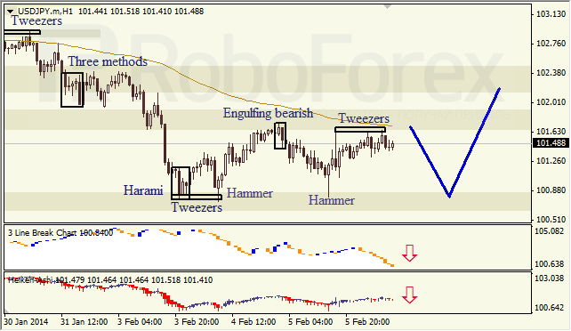 Анализ японских свечей для USD/JPY на 06.02.2014