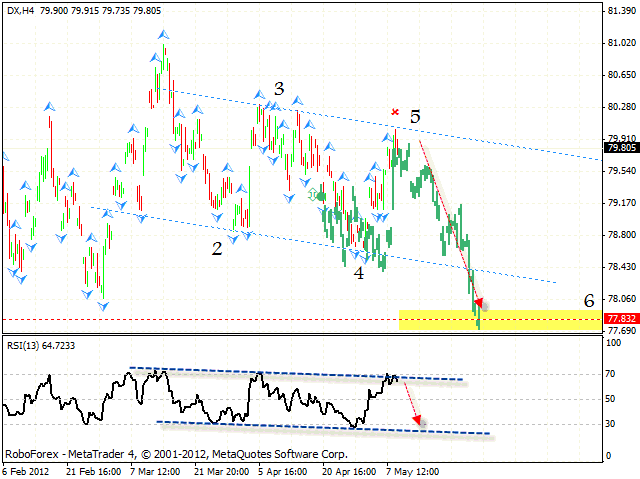  DOLLAR INDEX Индекс Доллара