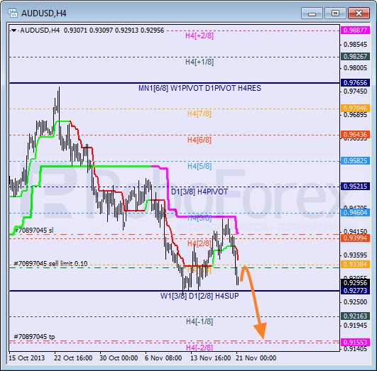 Анализ уровней Мюррея на 21 ноября 2013  AUD USD Австралийский доллар